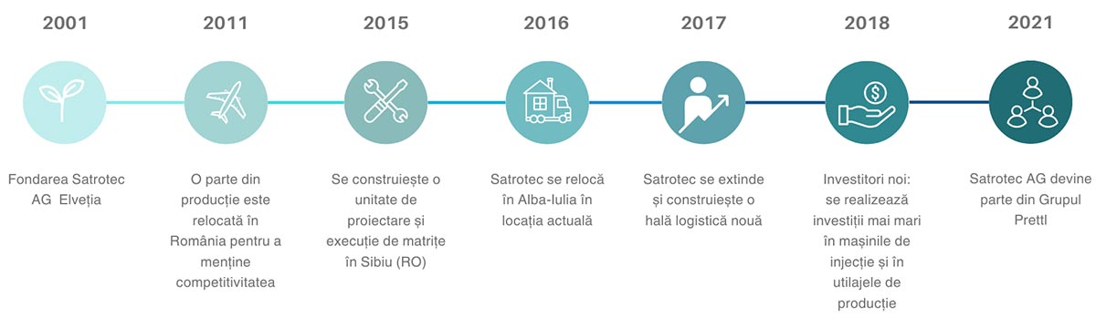 Satrotec timeline